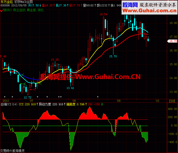 初学CCI副图公式，源码,说明