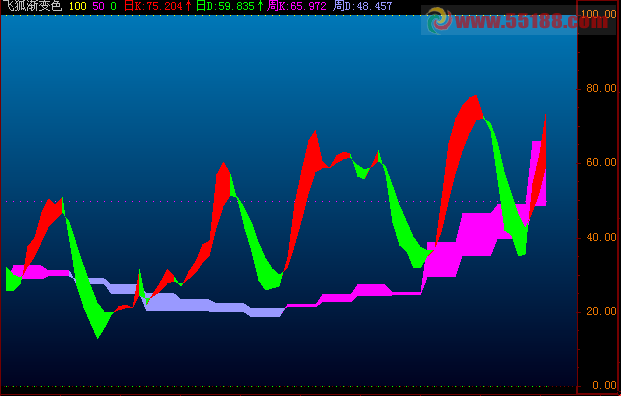 飞狐渐变色kdj日周同图