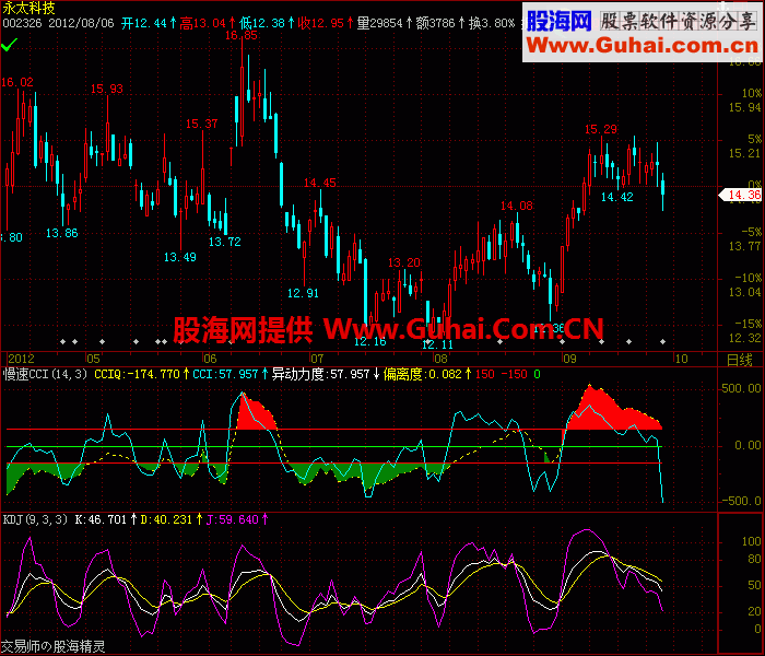 慢速CCI幅图公式，源码，说明