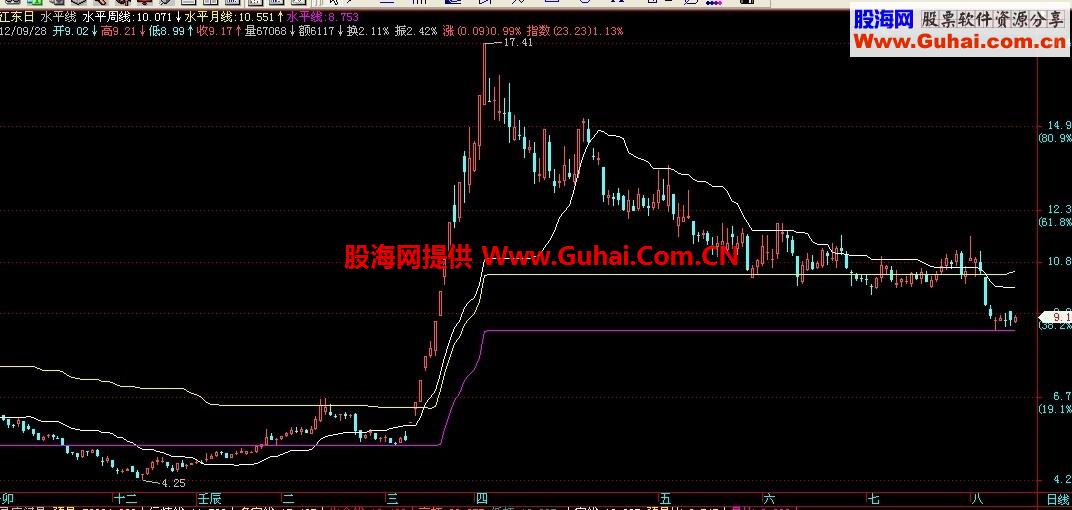 水平均价线主图,源码,说明