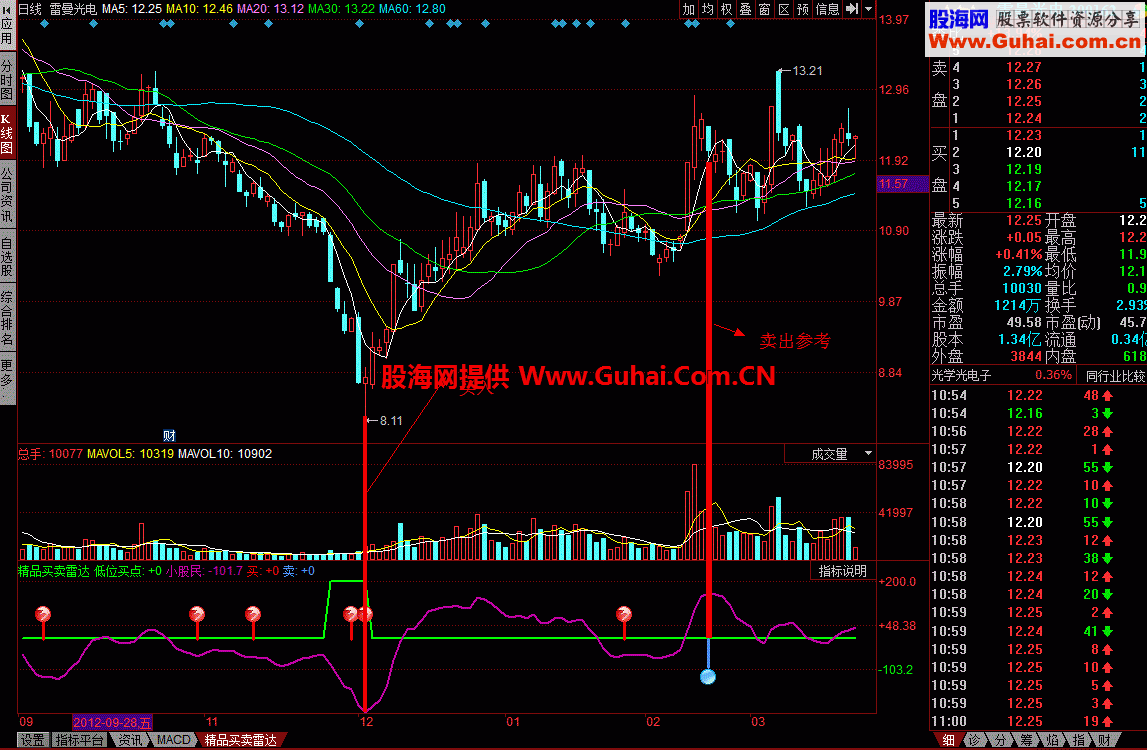 精品买卖雷达幅图：买入风险较小
