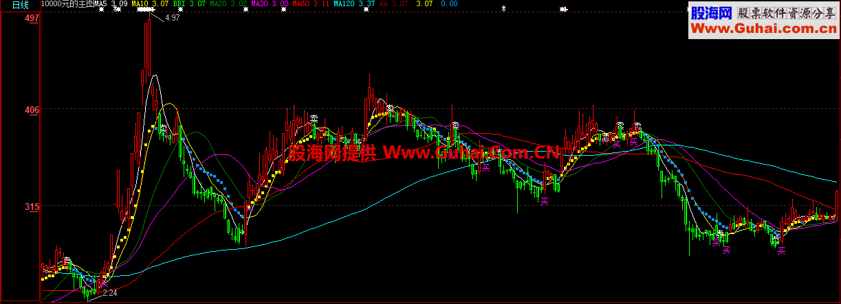 网上叫卖10000元的大智慧主图指标