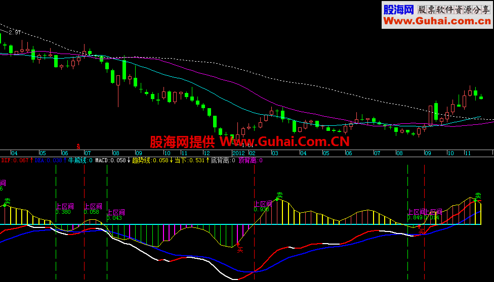 MACD买卖点 冀乃杰优化版
