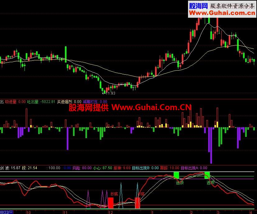 一个比较牛的指标，用着很好
