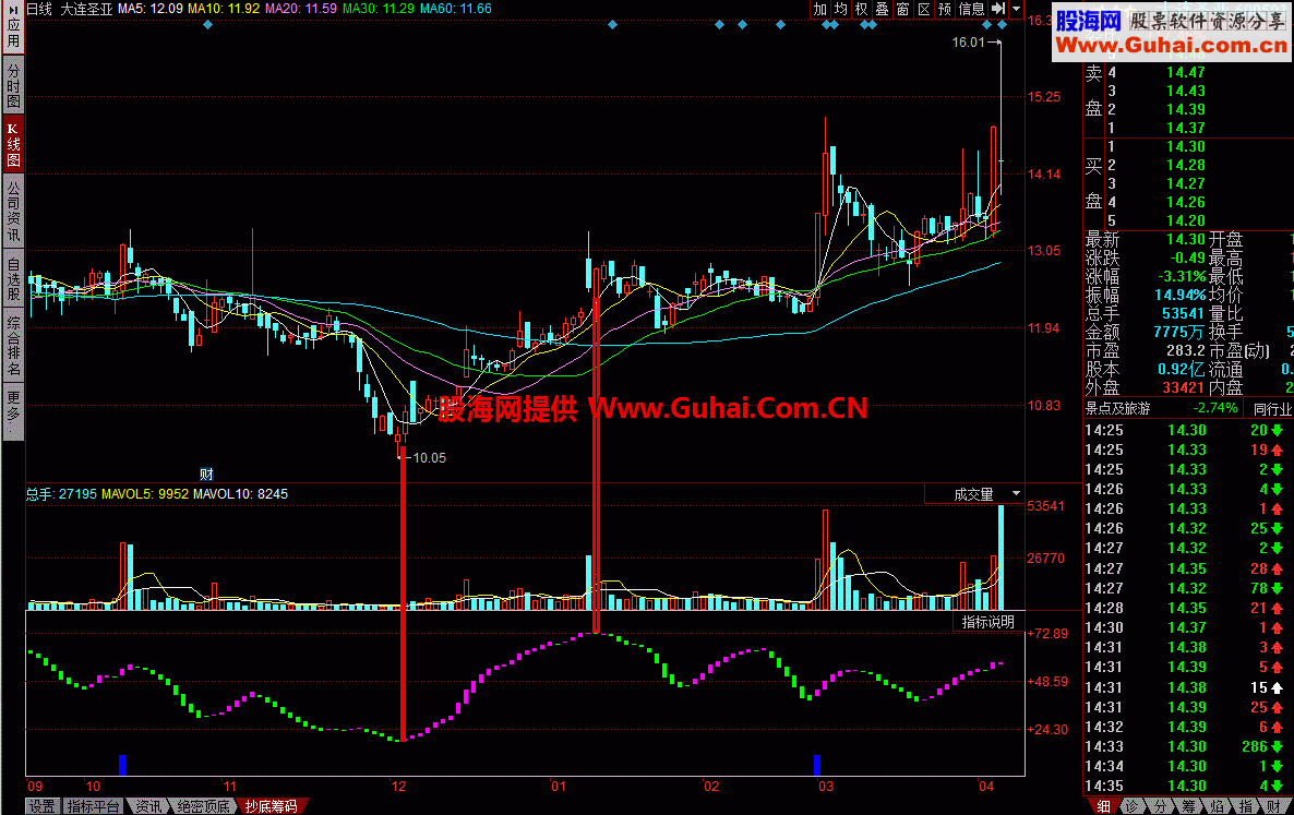筹码抄底幅图：可以据此决定买入卖出