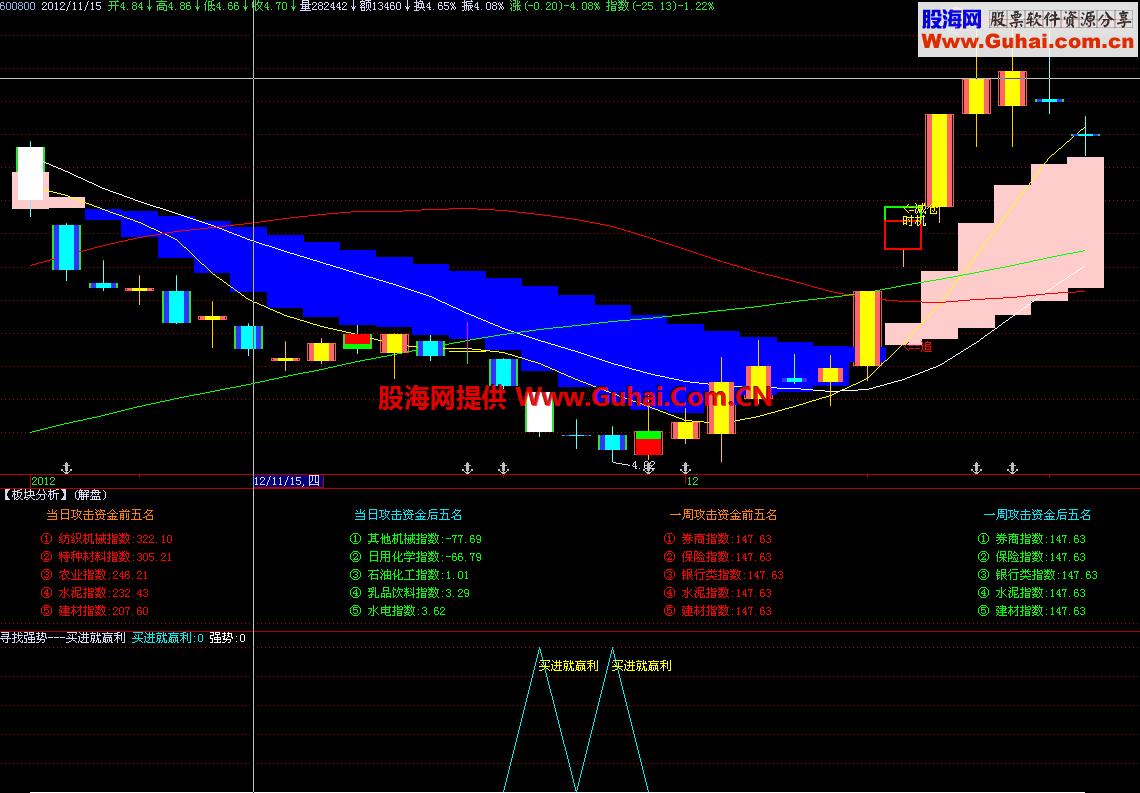 买进就赢利副图 寻找强势个股 