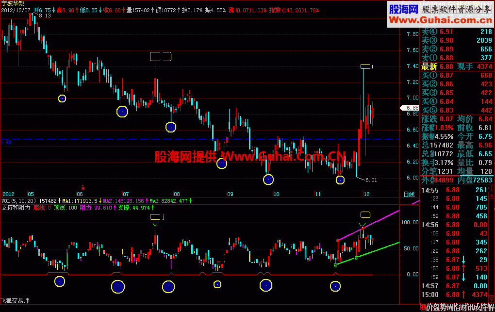 支撑和阻力指标公式