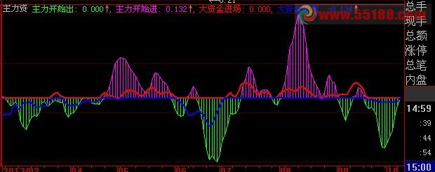 一个主力资金进出的指标 可分析下主力资金的大体情况