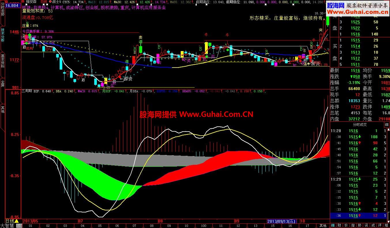 大智慧三周期macd幅图指标 