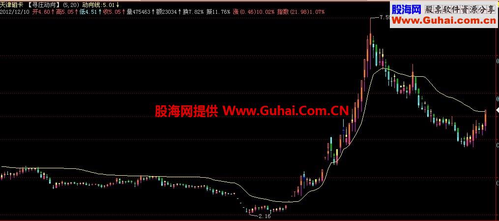 寻庄动向主图,源码,说明