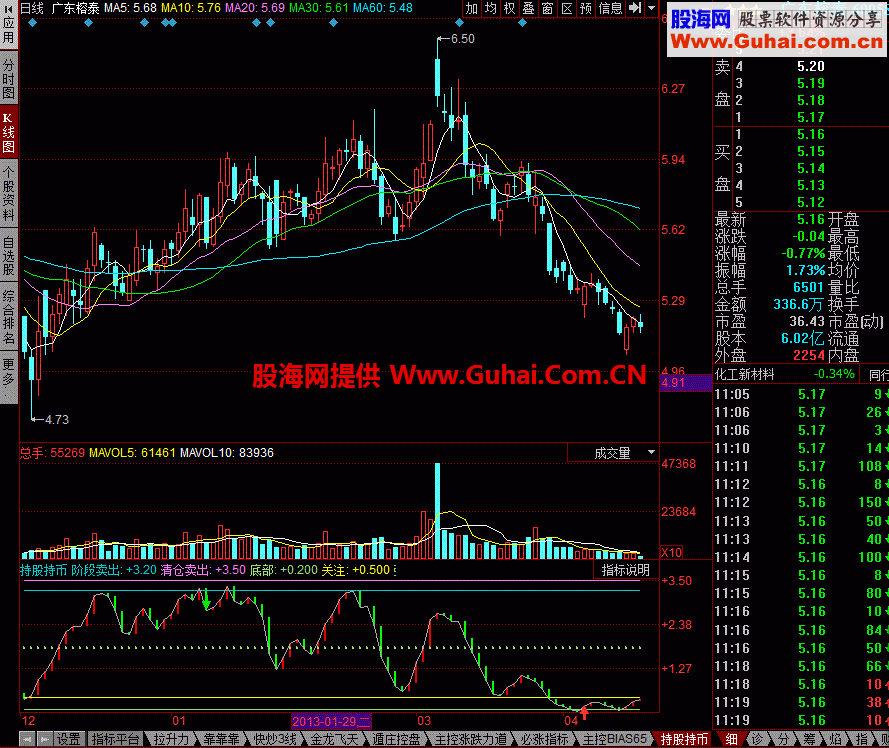 持股持币 分享自用的指标