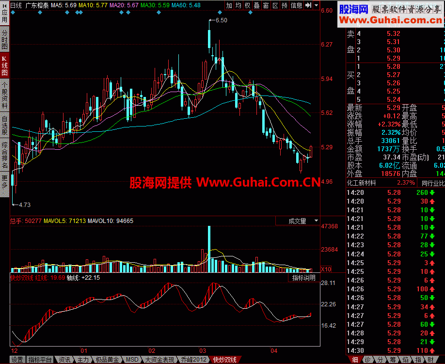 快炒双线幅图 金叉死叉买卖