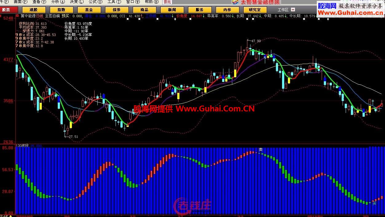 大智慧非常实用的主图 