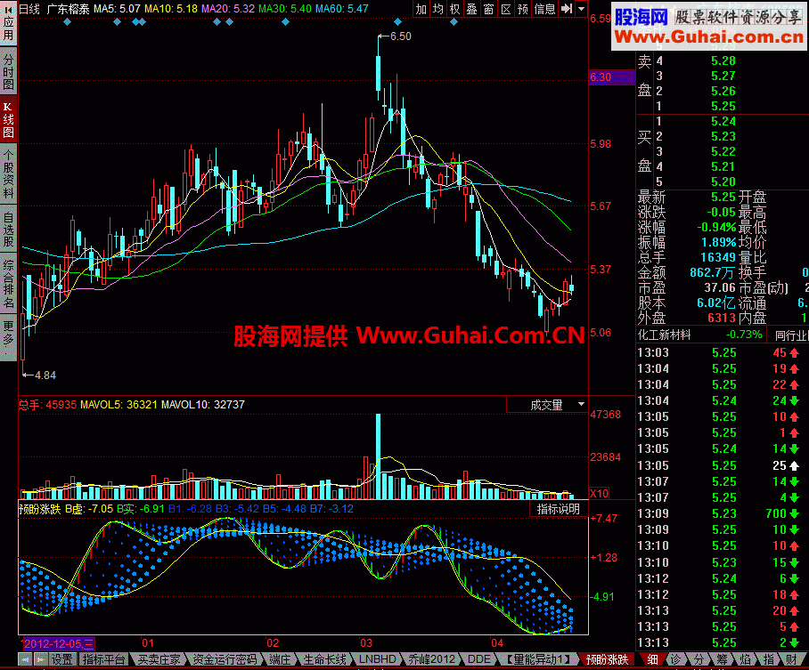 预盼涨跌热门指标