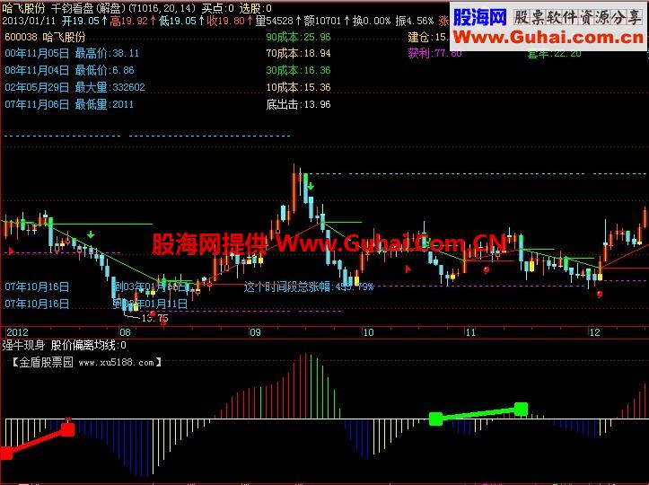 千钧看盘主图公式  支撑，压力，项底分明