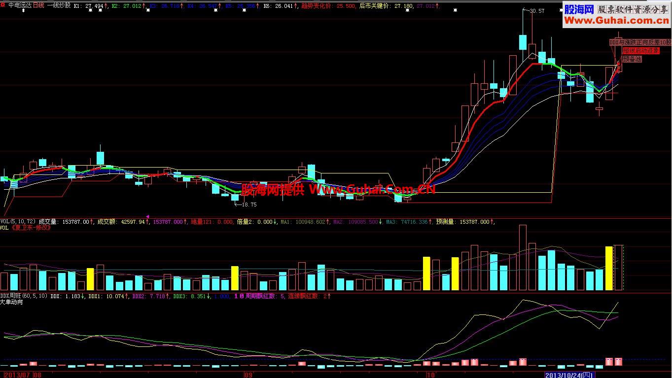 完全免费DDE、DDX指标 大智慧ROUND3应用之四（日线副图、股池、说明）
