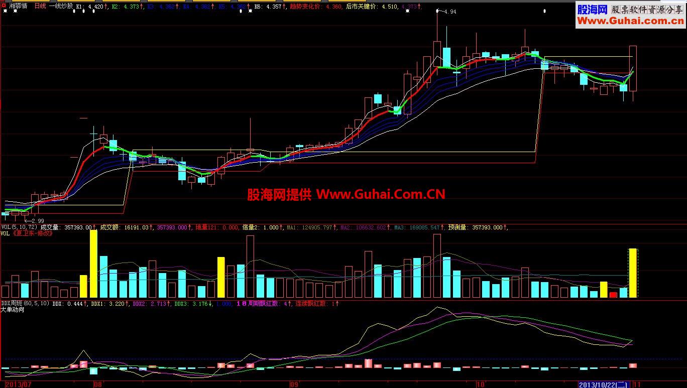 完全免费DDE、DDX指标 大智慧ROUND3应用之四（日线副图、股池、说明）