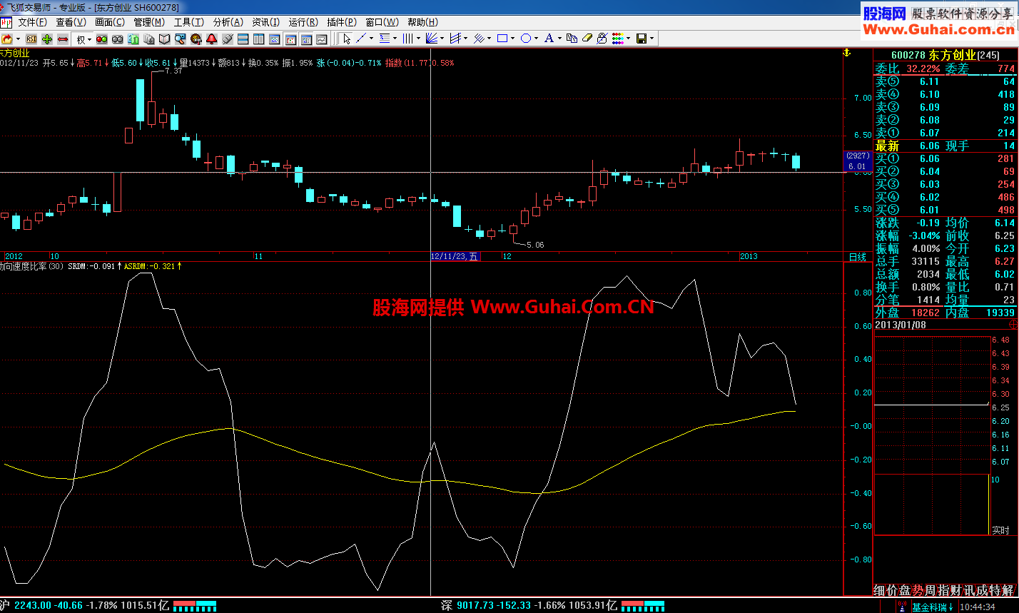 动向速度比率幅图