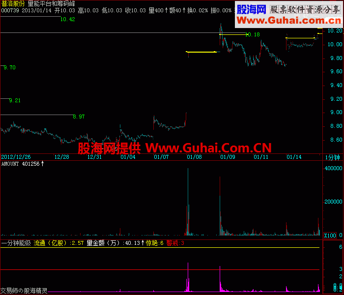 量能平台和筹码峰 源码 说明