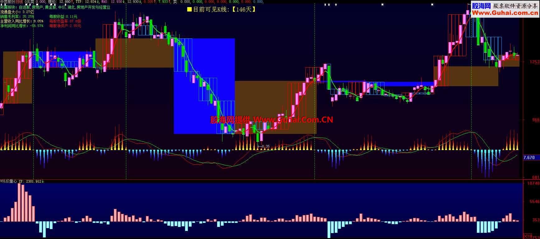 利用量价编辑公式 这个副图就一条 真的简单好用 大智慧