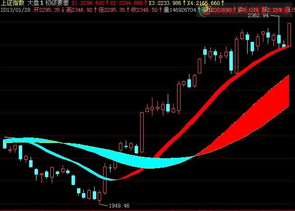股道黄金版操盘王公式