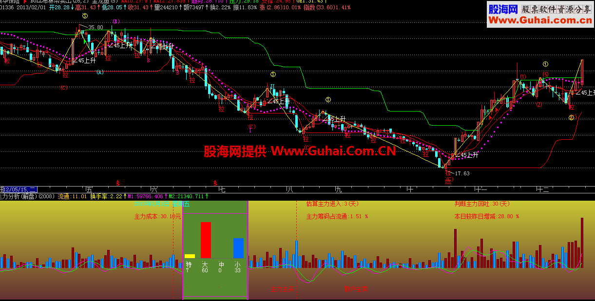 分享一个不错的龙鱼主图公式