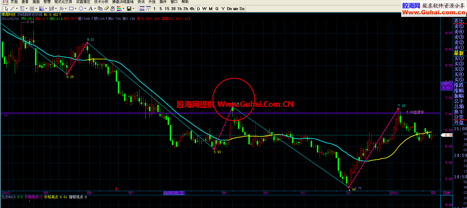 飞狐均线趋势返折线主图公式