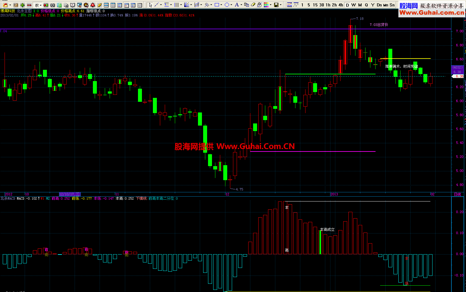飞狐版北沙MACD幅图公式