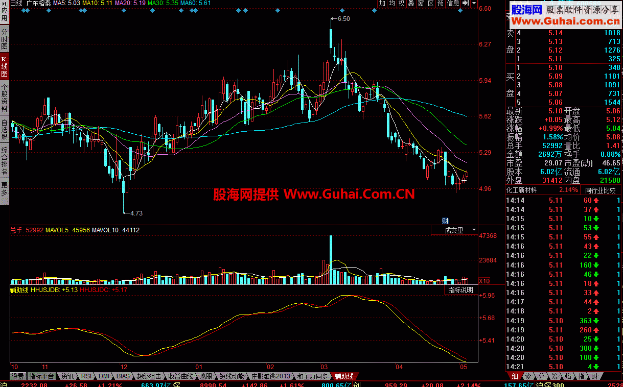 辅助线 又一个高效金叉死叉指标