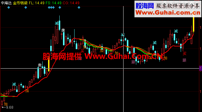 欧阳前辈的买卖一根筋主图，要的下，自己优化