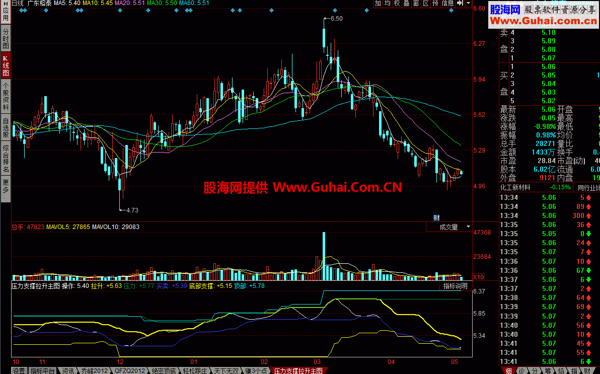 压力支撑拉升主图 压力位支撑位都很明显