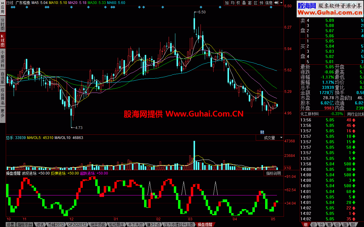 操盘提醒 很高效的指标