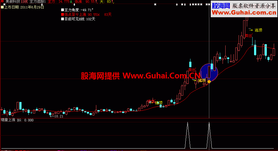 成功率高，缩量上涨 分布均匀的追涨公式