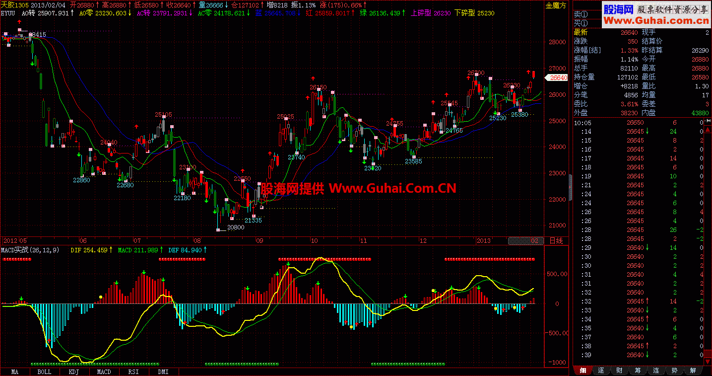 新版鳄鱼线指标