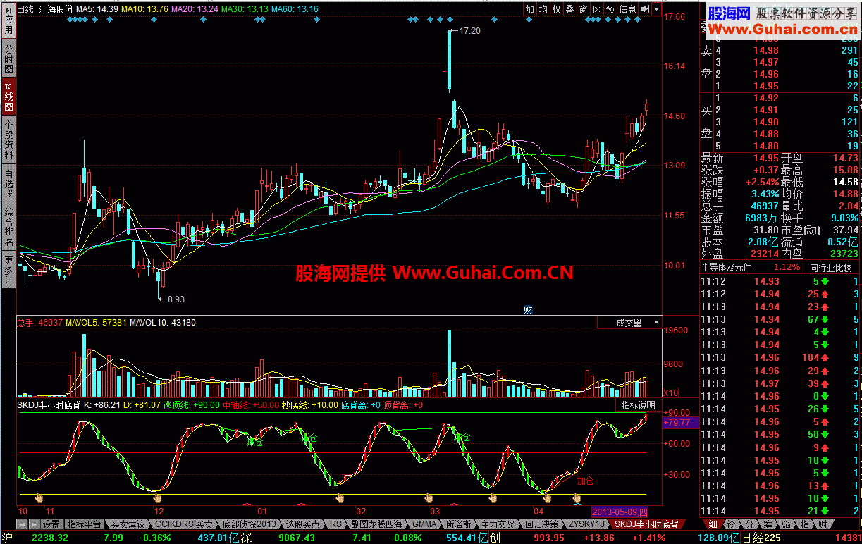 SKDJ半小时底背  一个很不错的指标