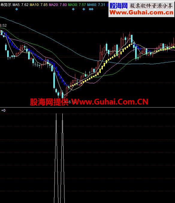 底部 盘后不会漂移 无马后炮 无未来函数