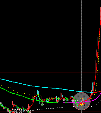 绝对准确选股公式，无未来，能选出任何一只股票的任何形态、任何阶段、任何一个起涨点