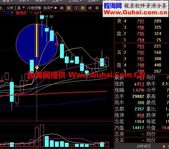 高挂阴次日突破 大智慧通达信通用选股指标，无未来