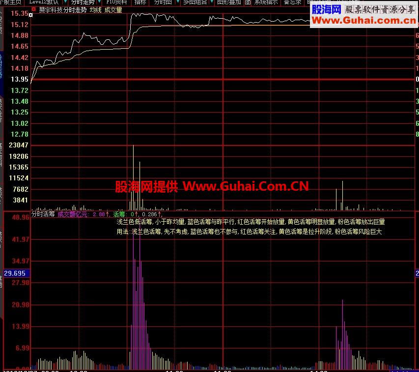 分时活筹指标 原理同指南针活筹流速指标
