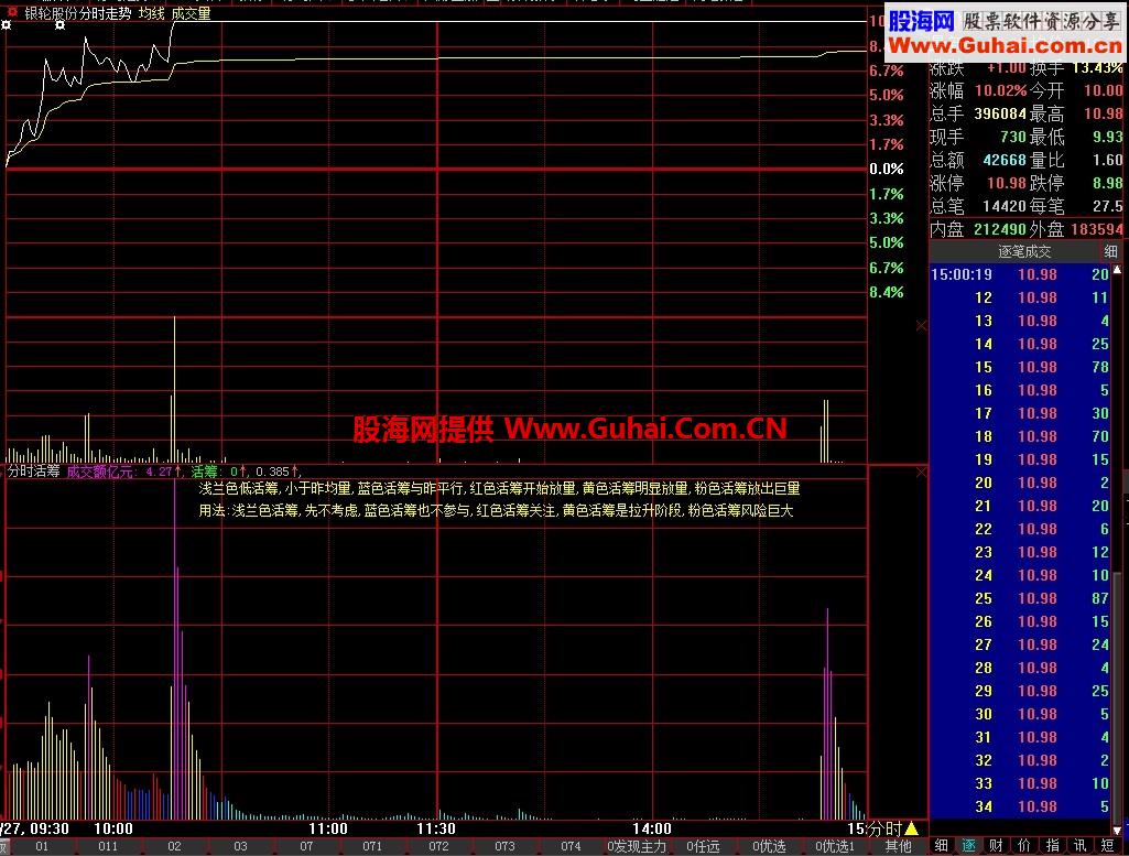分时活筹指标 原理同指南针活筹流速指标