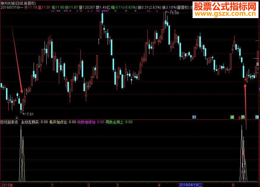 大智慧超短线激进指标 副图 自用实战 无未来 附图