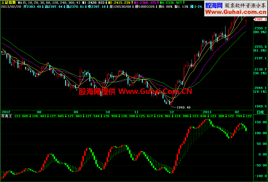 背离王公式源码