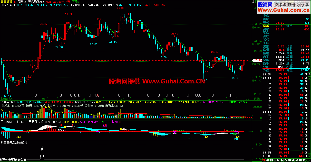 五日变色均线指标 