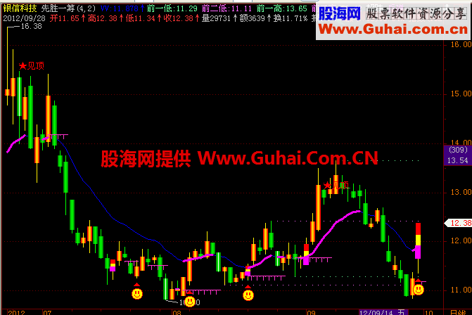 先胜一筹主图公式 