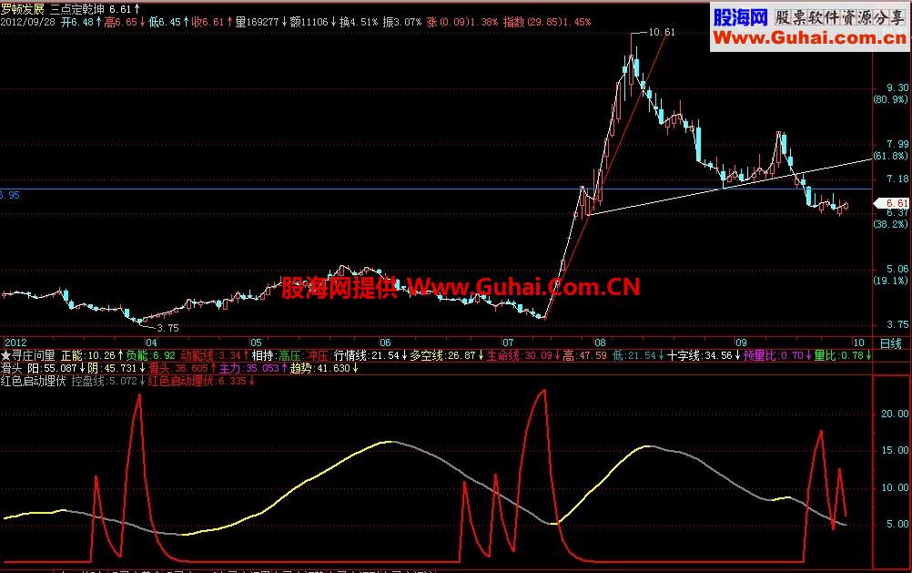 红色启动埋伏副图公式 源码 说明