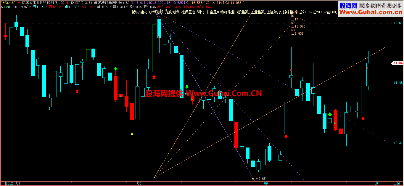 飞狐速阻划线主图指标