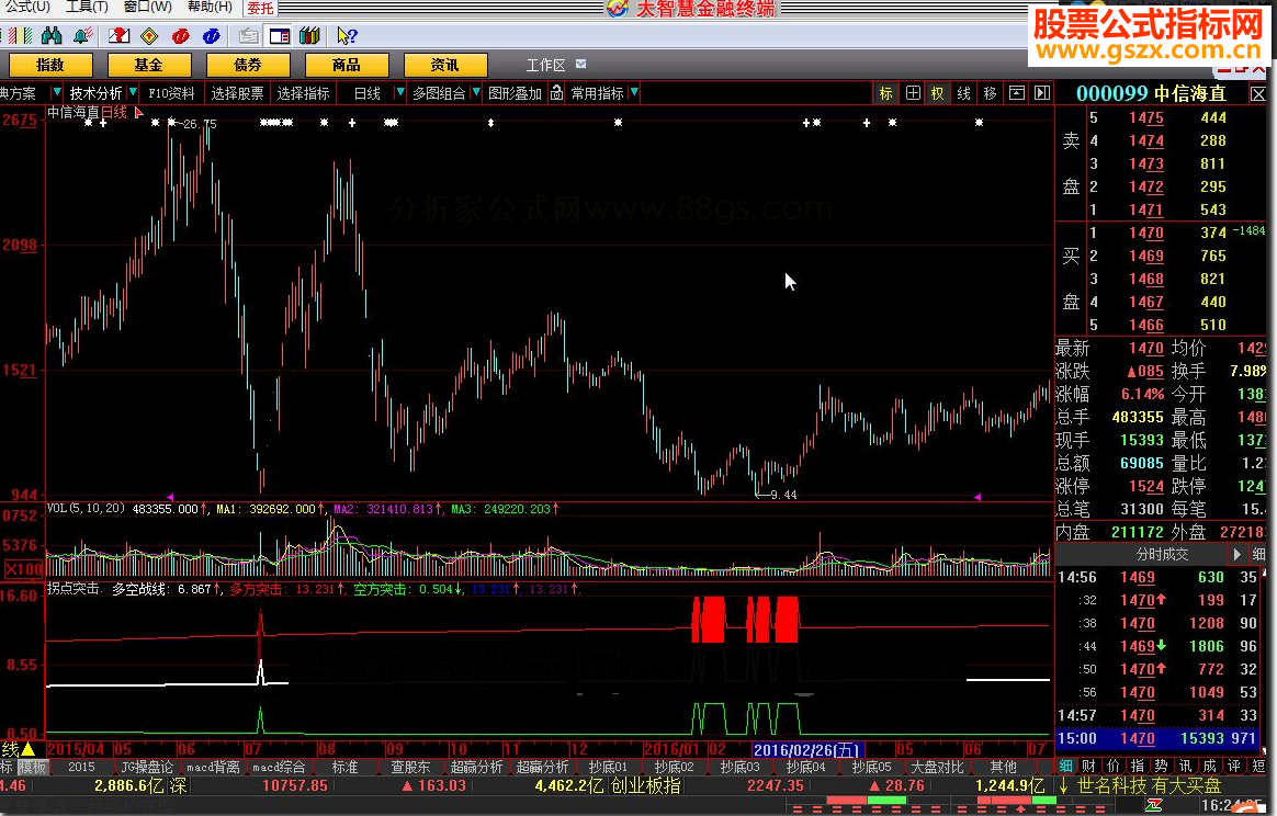 大智慧自用副图 ：拐点突击