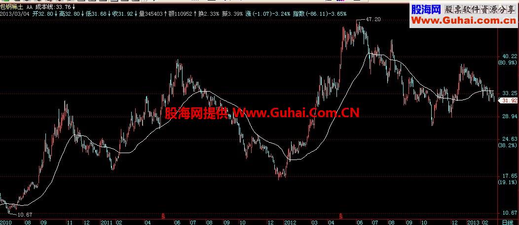 继续寻找较为理想的成本线，源码，说明