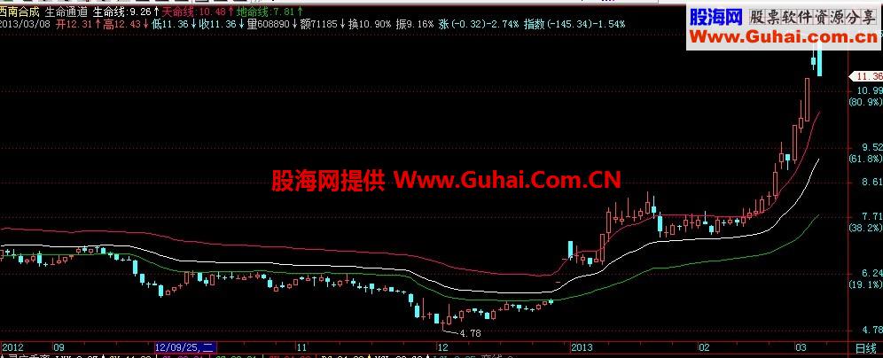 复杂的指标简单的线，生命通道主图源码，说明