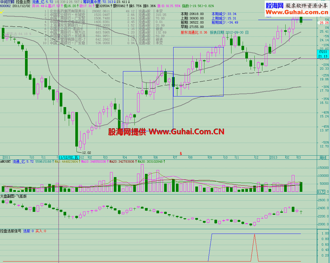 控盘主图+选股公式(第二版)源码,说明